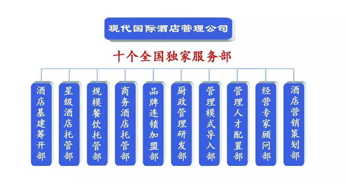 现代国际第三部 规模餐饮托管与酒店管理的新融合